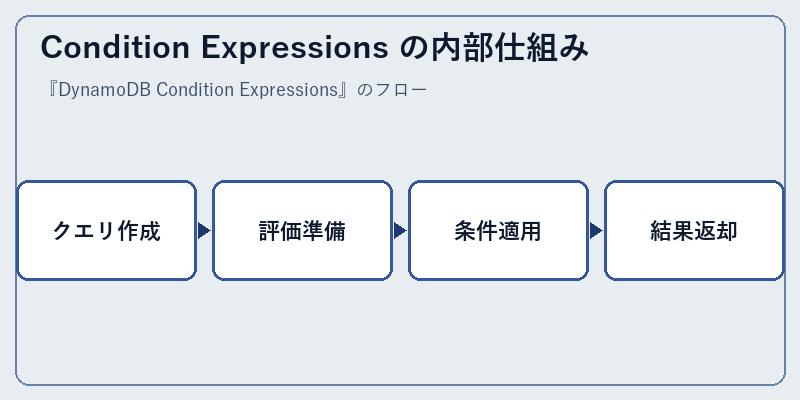 Condition Expressions の内部仕組み