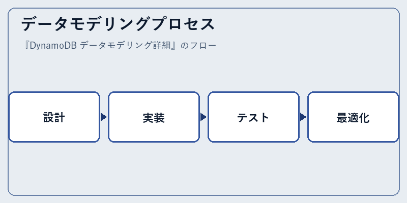 データモデリングプロセス