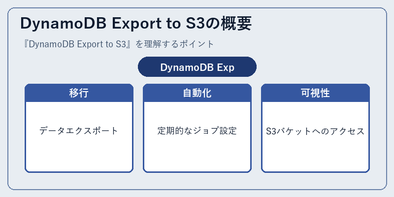 DynamoDB Export to S3の概要