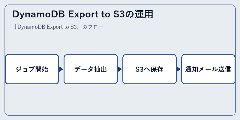 DynamoDB Export to S3の運用