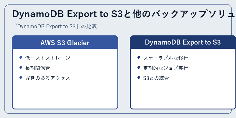 DynamoDB Export to S3と他のバックアップソリューションの比較