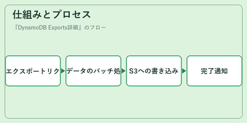 仕組みとプロセス