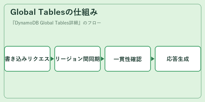 Global Tablesの仕組み