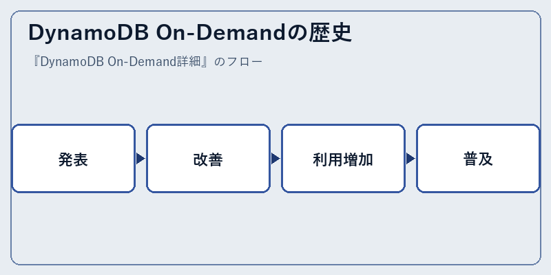 DynamoDB On-Demandの歴史