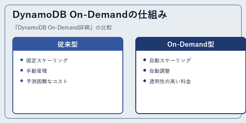 DynamoDB On-Demandの仕組み