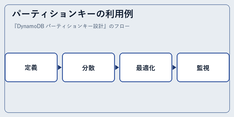 パーティションキーの利用例
