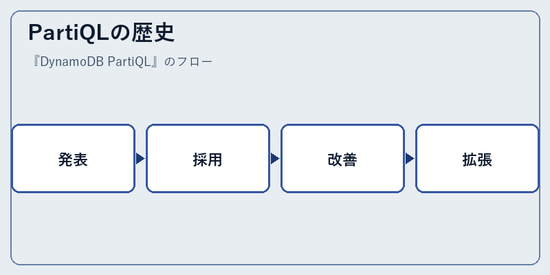 PartiQLの歴史