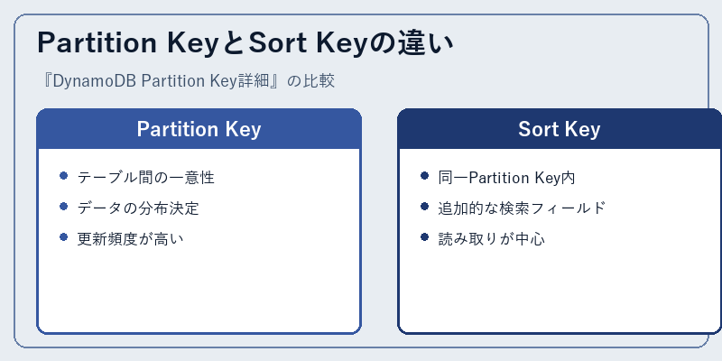 Partition KeyとSort Keyの違い