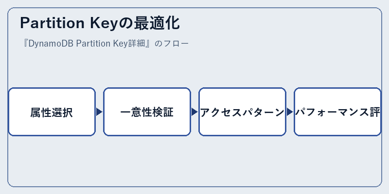 Partition Keyの最適化