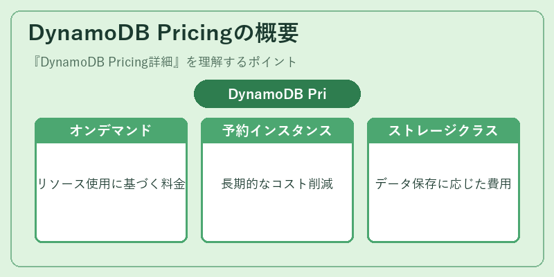 DynamoDB Pricingの概要