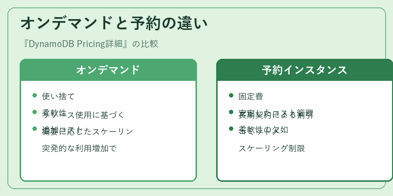 オンデマンドと予約の違い
