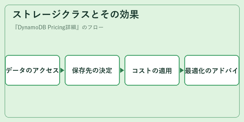 ストレージクラスとその効果