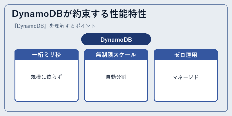 DynamoDBが約束する性能特性