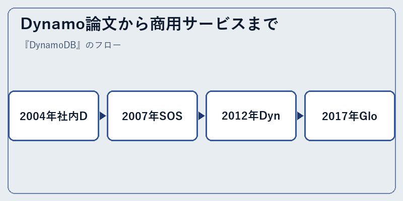 Dynamo論文から商用サービスまで