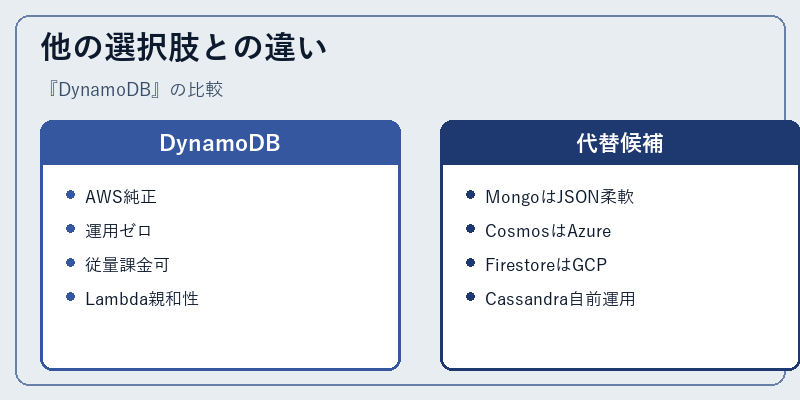 他の選択肢との違い