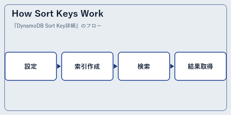 How Sort Keys Work
