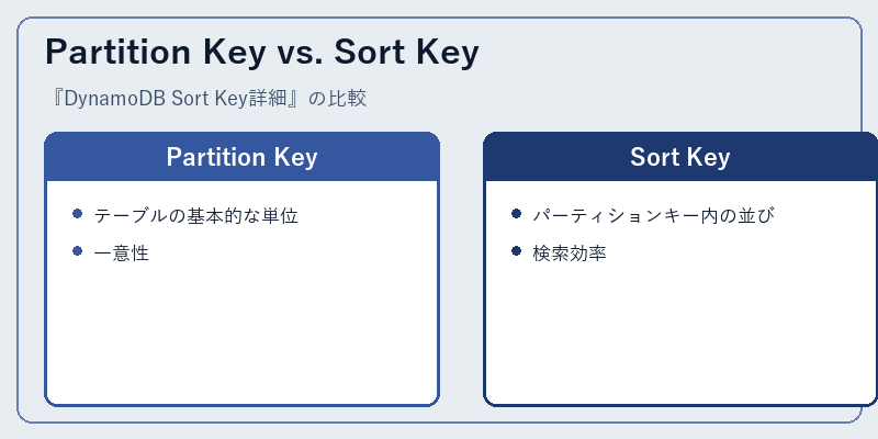 Partition Key vs. Sort Key