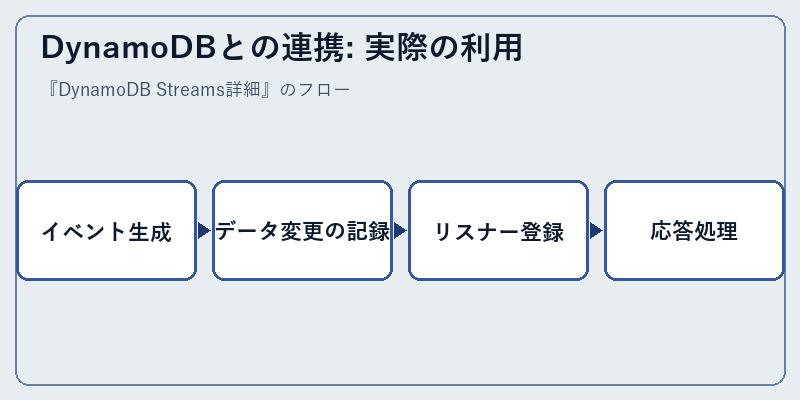 DynamoDBとの連携: 実際の利用