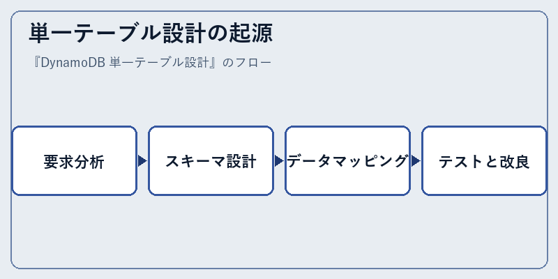 単一テーブル設計の起源