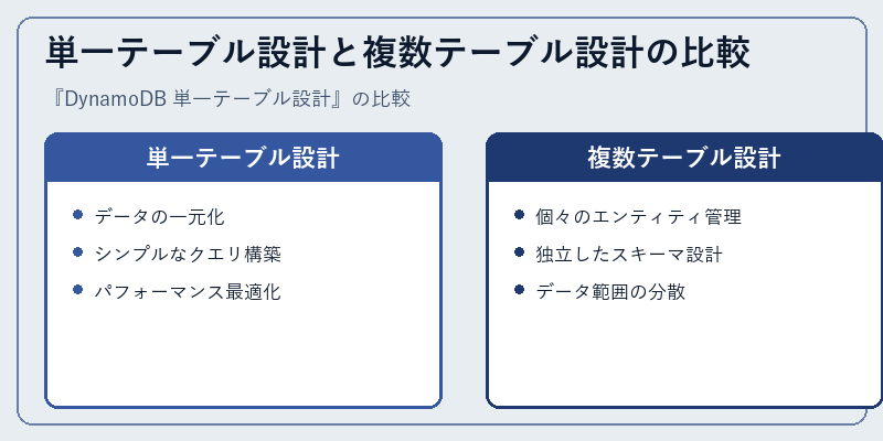 単一テーブル設計と複数テーブル設計の比較