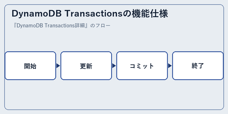 DynamoDB Transactionsの機能仕様
