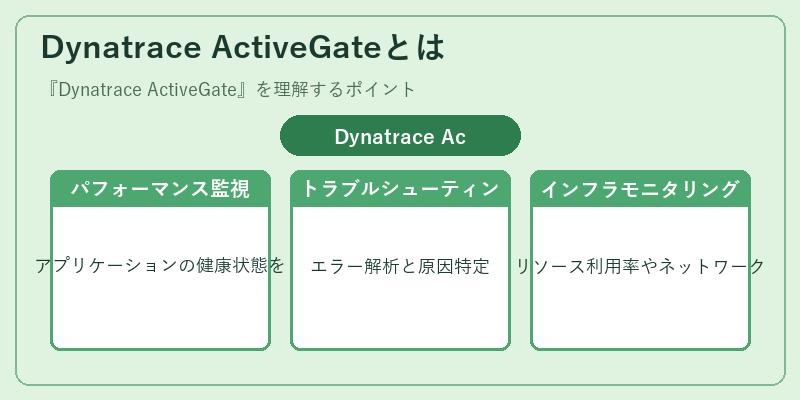 Dynatrace ActiveGateとは
