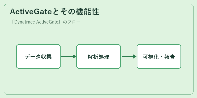 ActiveGateとその機能性