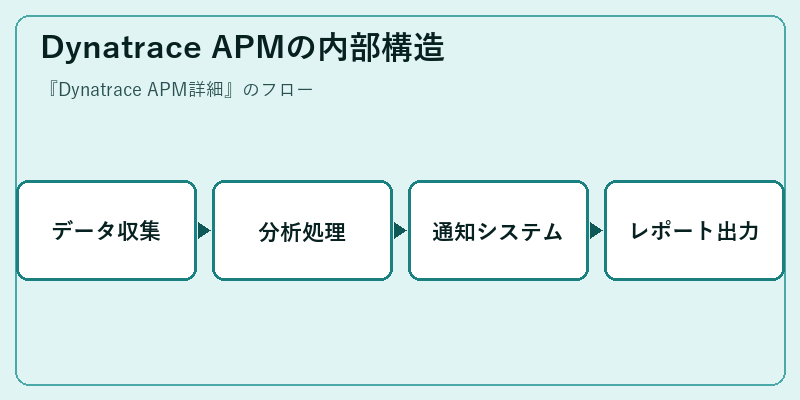 Dynatrace APMの内部構造