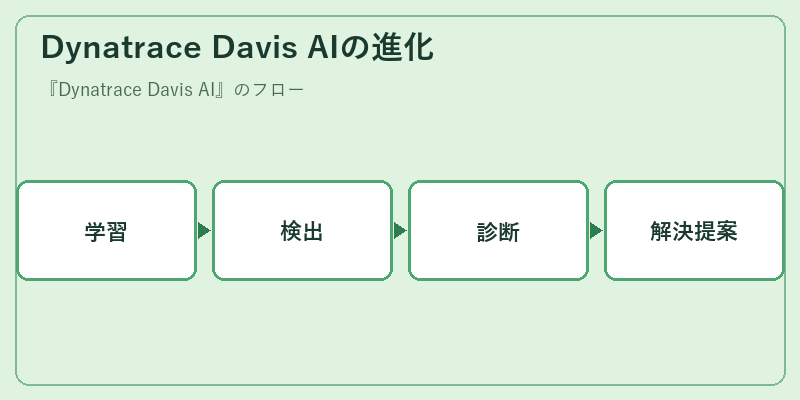 Dynatrace Davis AIの進化