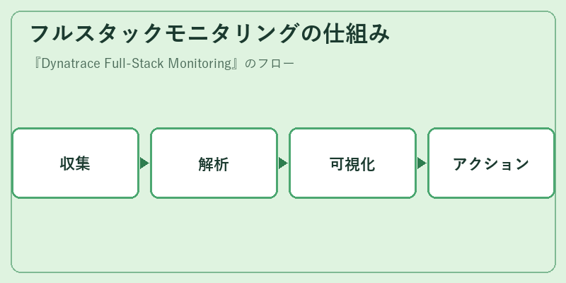 フルスタックモニタリングの仕組み
