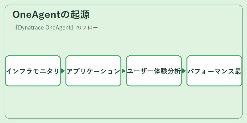 OneAgentの起源