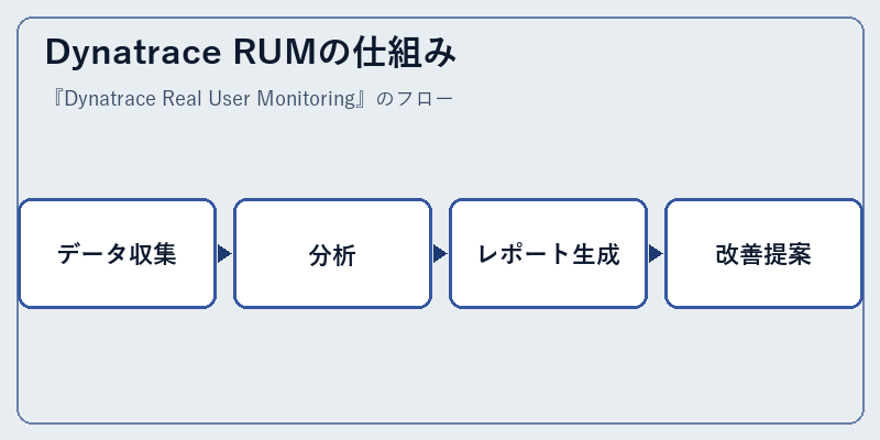 Dynatrace RUMの仕組み