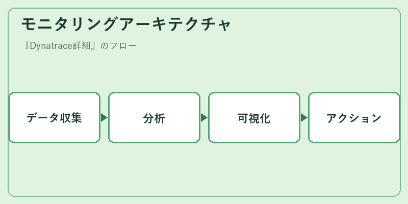 モニタリングアーキテクチャ