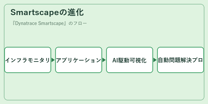 Smartscapeの進化