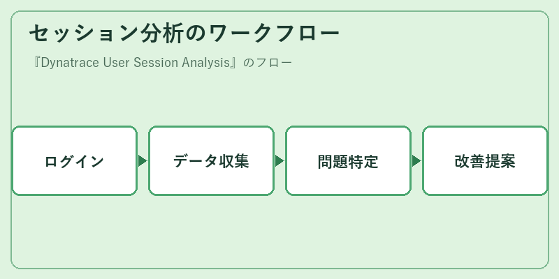 セッション分析のワークフロー