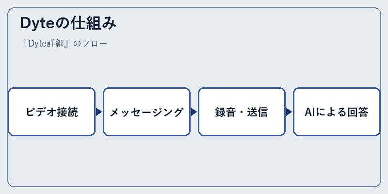 Dyteの仕組み