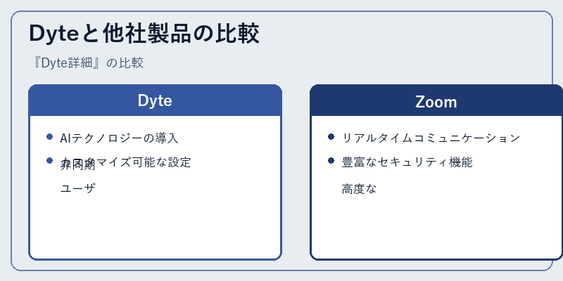 Dyteと他社製品の比較