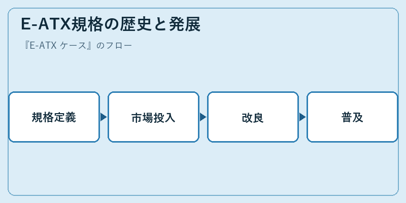 E-ATX規格の歴史と発展