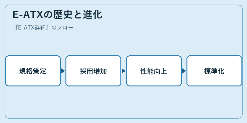 E-ATXの歴史と進化