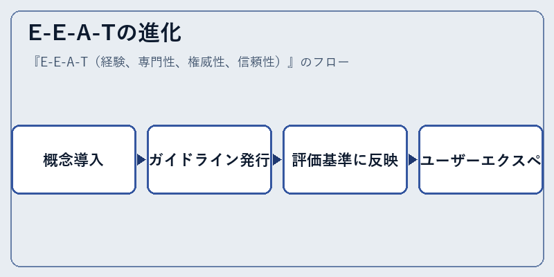 E-E-A-Tの進化