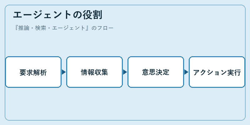 エージェントの役割
