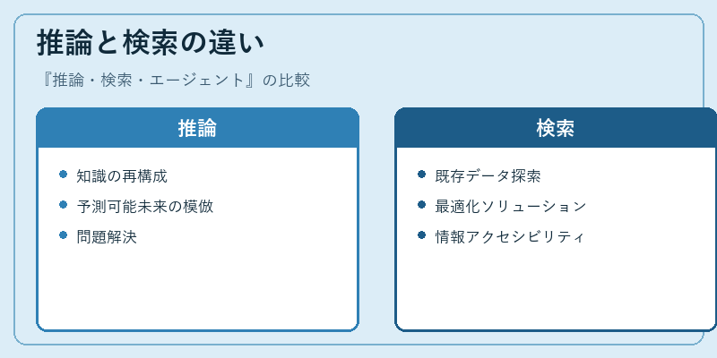 推論と検索の違い