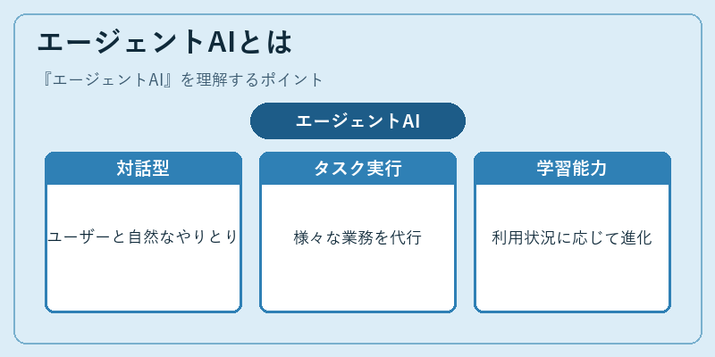 エージェントAIとは