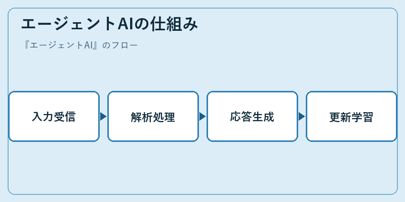 エージェントAIの仕組み