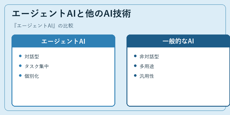 エージェントAIと他のAI技術