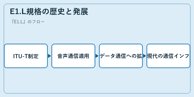 E1.L規格の歴史と発展