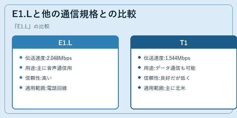 E1.Lと他の通信規格との比較