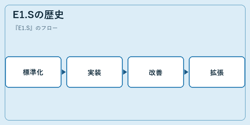 E1.Sの歴史
