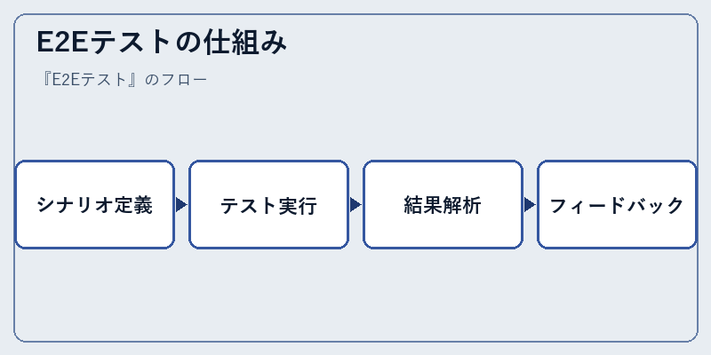 E2Eテストの仕組み
