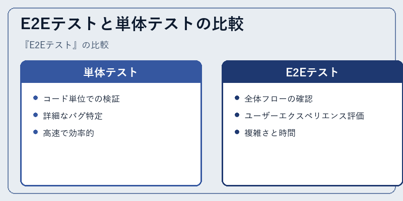 E2Eテストと単体テストの比較